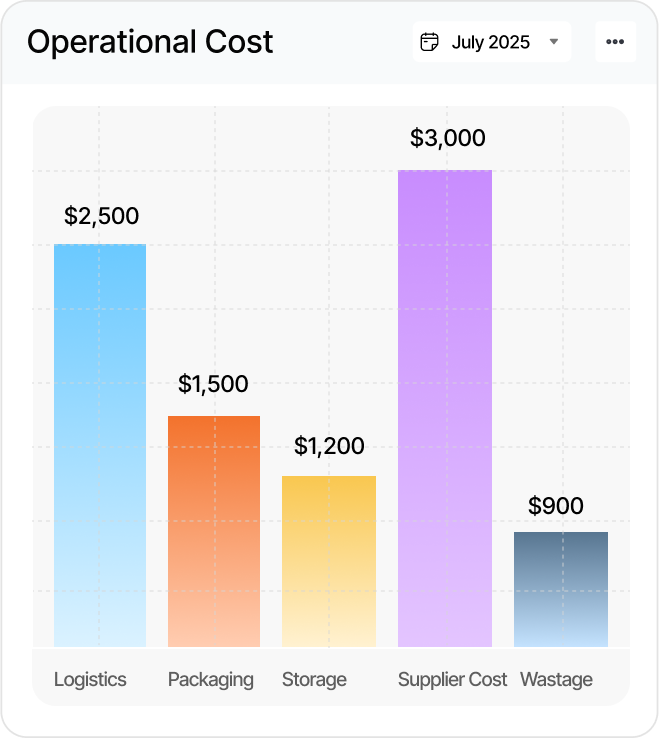 Operational Cost